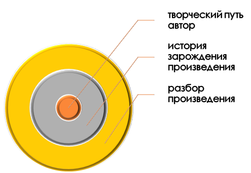 тема литературного исследования Направления литературного исследования