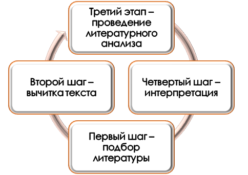 этапы литературного исследования Пошаговое литературное исследование