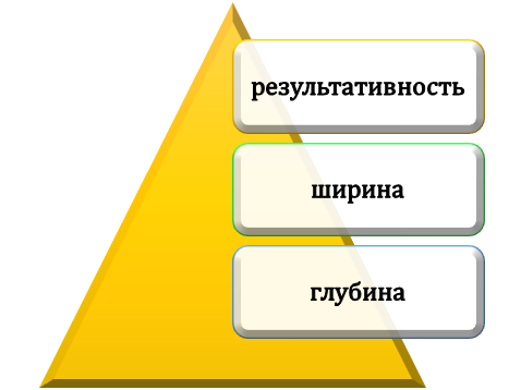 В чем проявляется полнота раскрытия темы?