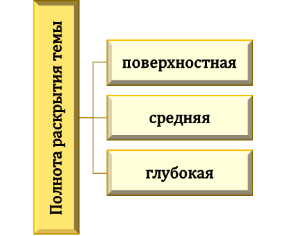 Виды полноты раскрытия темы