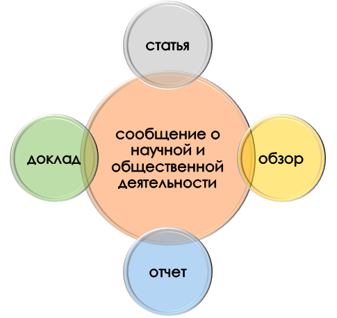 Варианты представления сообщения о научной и общественной деятельности