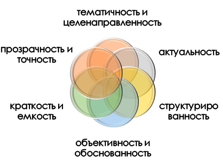 Нормативы по подготовке сообщения о научной и общественной деятельности