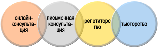 Виды консультаций для студентов УрФУ от Диссхелп