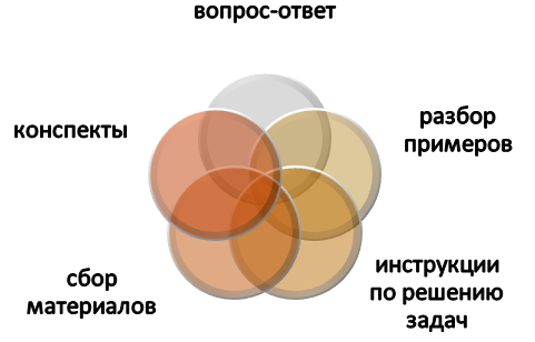 Варианты помощи в выполнении домашнего задания