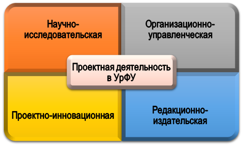 Помощь в выполнении проектов для студентов УрФУ