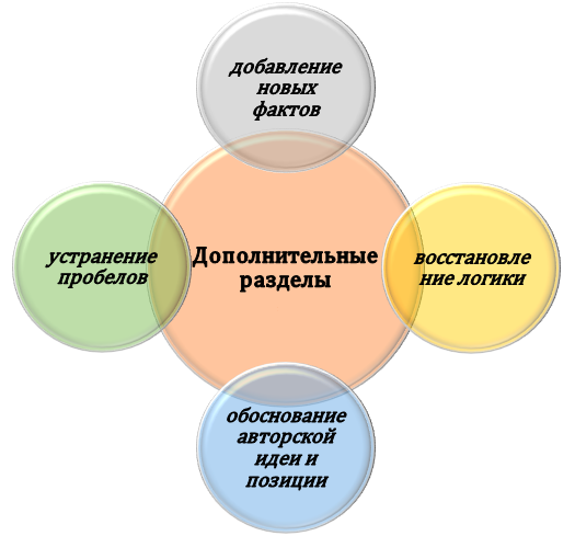 Зачем нужны дополнительные разделы?