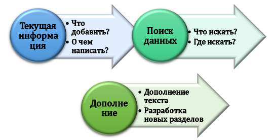 Как происходит добавление новых разделов в проекте?