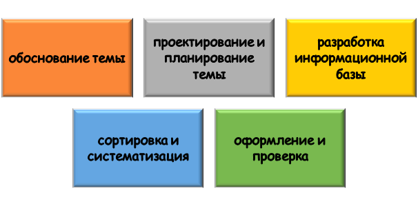 Помощь в проектной деятельности на заказ