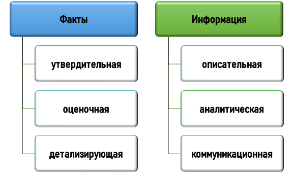 Функции фактов и информации