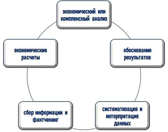 Помощь студентам экономических направлений