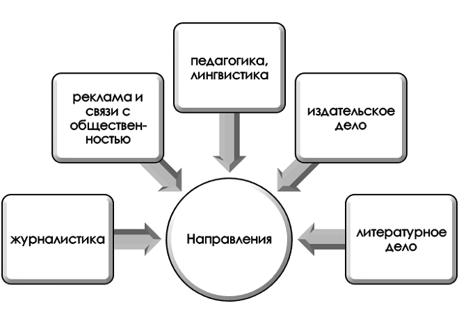 Кто проходит редакционную практику?