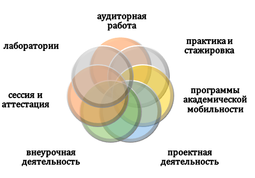 Организация учебного процесса в РУТ МИИТ