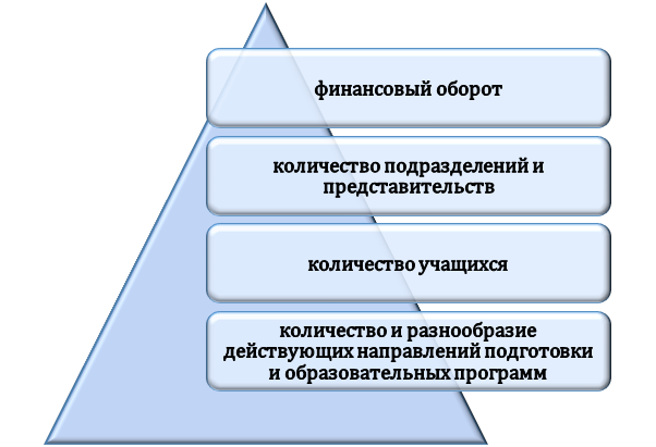 Критерии размера и масштаба вуза