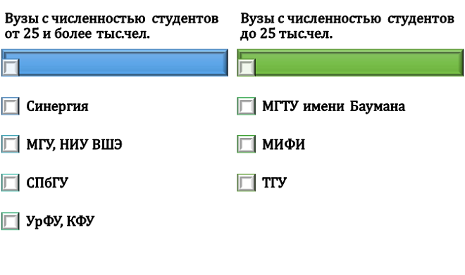 Градация вузов по численности студентов