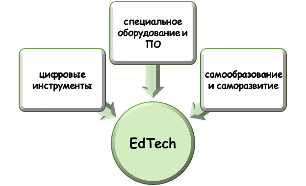 Понятие EdTech