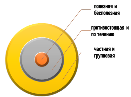 Виды активности студента на занятии