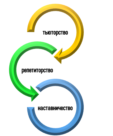 Помощь в изучении предметов при ФУ