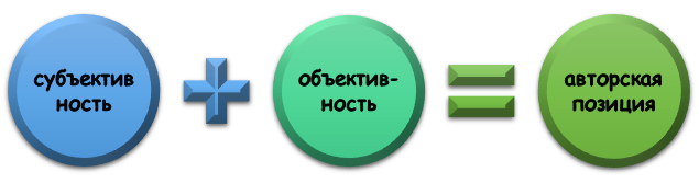 Авторская позиция в литературном исследовании