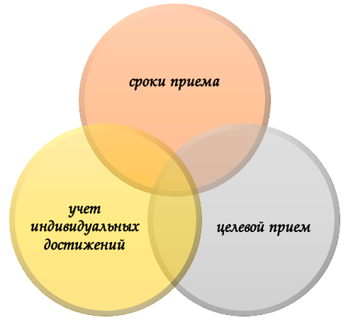 Что затронули изменения в правилах приема 2025?