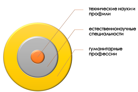 Основные направления подготовки при УУНиТ