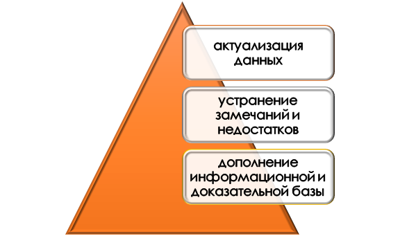 Основания для проведения дополнительных исследований