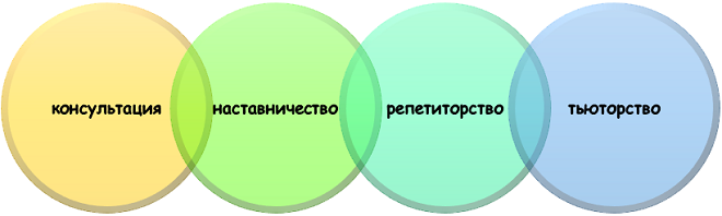 Типы консультационной помощи студентам ЮФУ