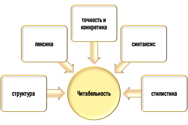 Признаки читабельного текста