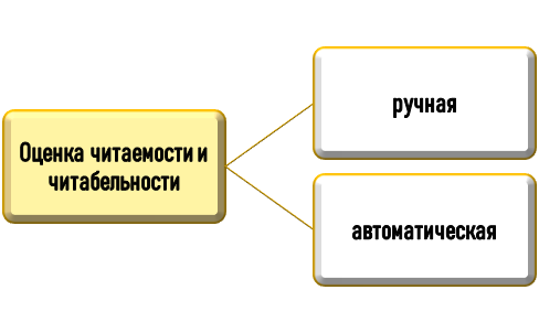 Способы оценки читаемости и читабельности