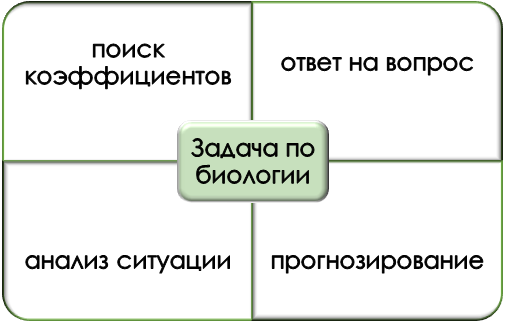 Типы задач по биологии