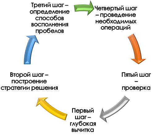 Алгоритм решения задачи по биологии