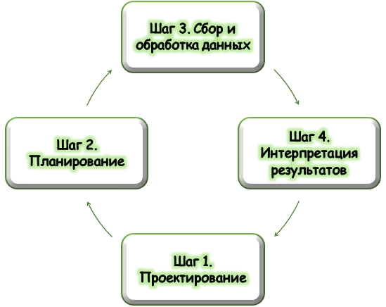 Этапы проведения сравнительно-исторического анализа