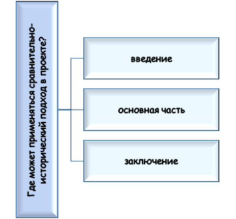 Применение сравнительно-исторического анализа в проекте