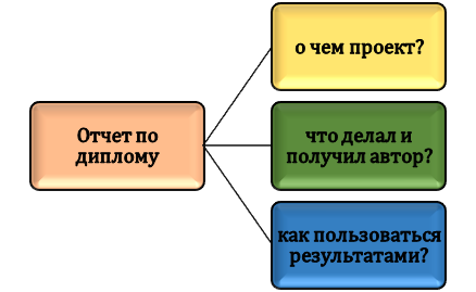 Состав отчета по дипломной работе