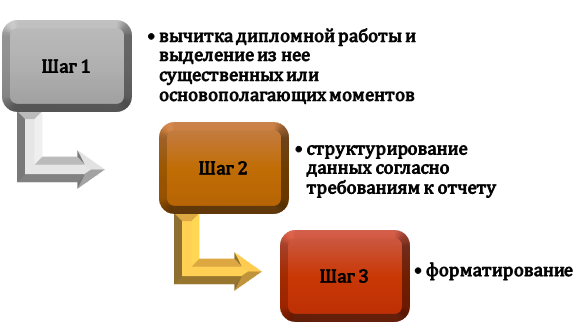 Процесс выполнения отчета по дипломной работе