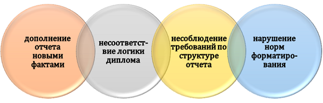 Ошибки при выполнении отчета по дипломной работе