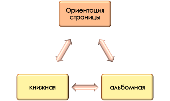 Виды ориентации страниц