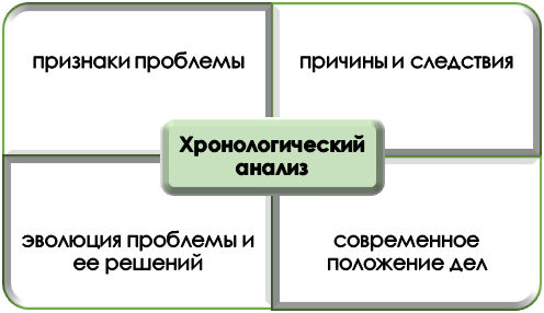 Особенности хронологического анализа