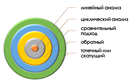 Каким бывает хронологический анализ?