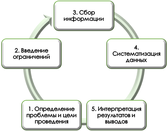 Этапы хронологического анализа 