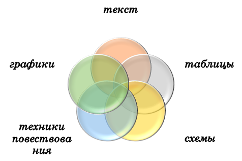 Как можно представить результаты исследования в отчете по диплому?