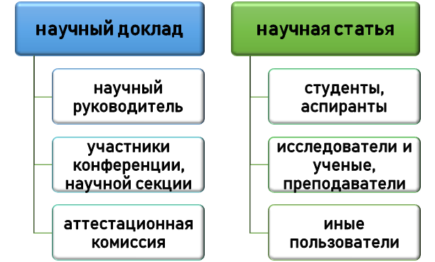 Кто и когда пишет научные доклады и научные статьи?