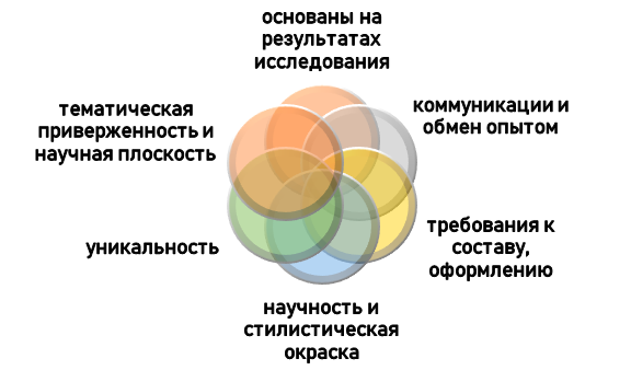 Схожие черты научной статьи и научного доклада