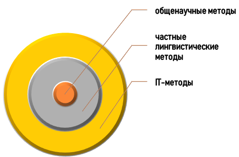 Инструментарий и приемы корпусной лингвистики