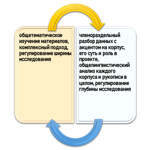 Способы применения азов корпусной лингвистики