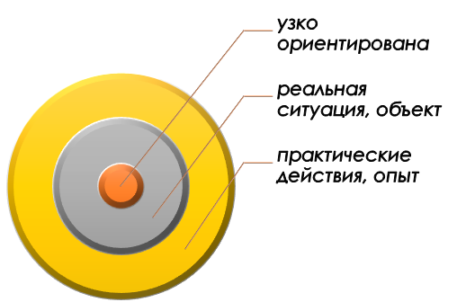 Признаки практической аргументации в проекте