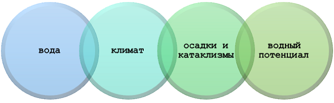 Что изучают с помощью гидрологического анализа?