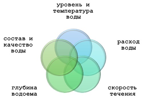 Терминологический аппарат гидрологического анализа