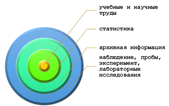 Первоисточники для гидрологического анализа