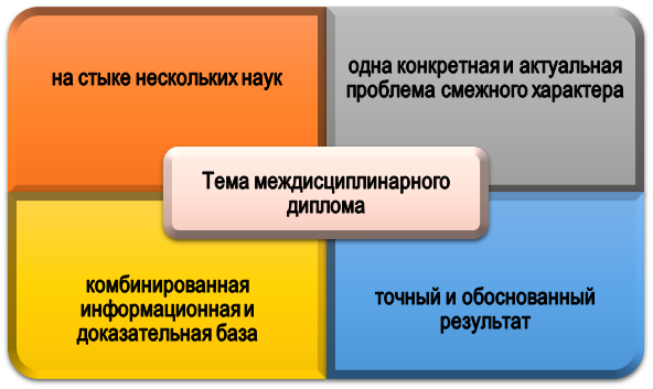 Тематические особенности междисциплинарного диплома