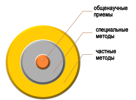 Методологический аппарат междисциплинарного диплома